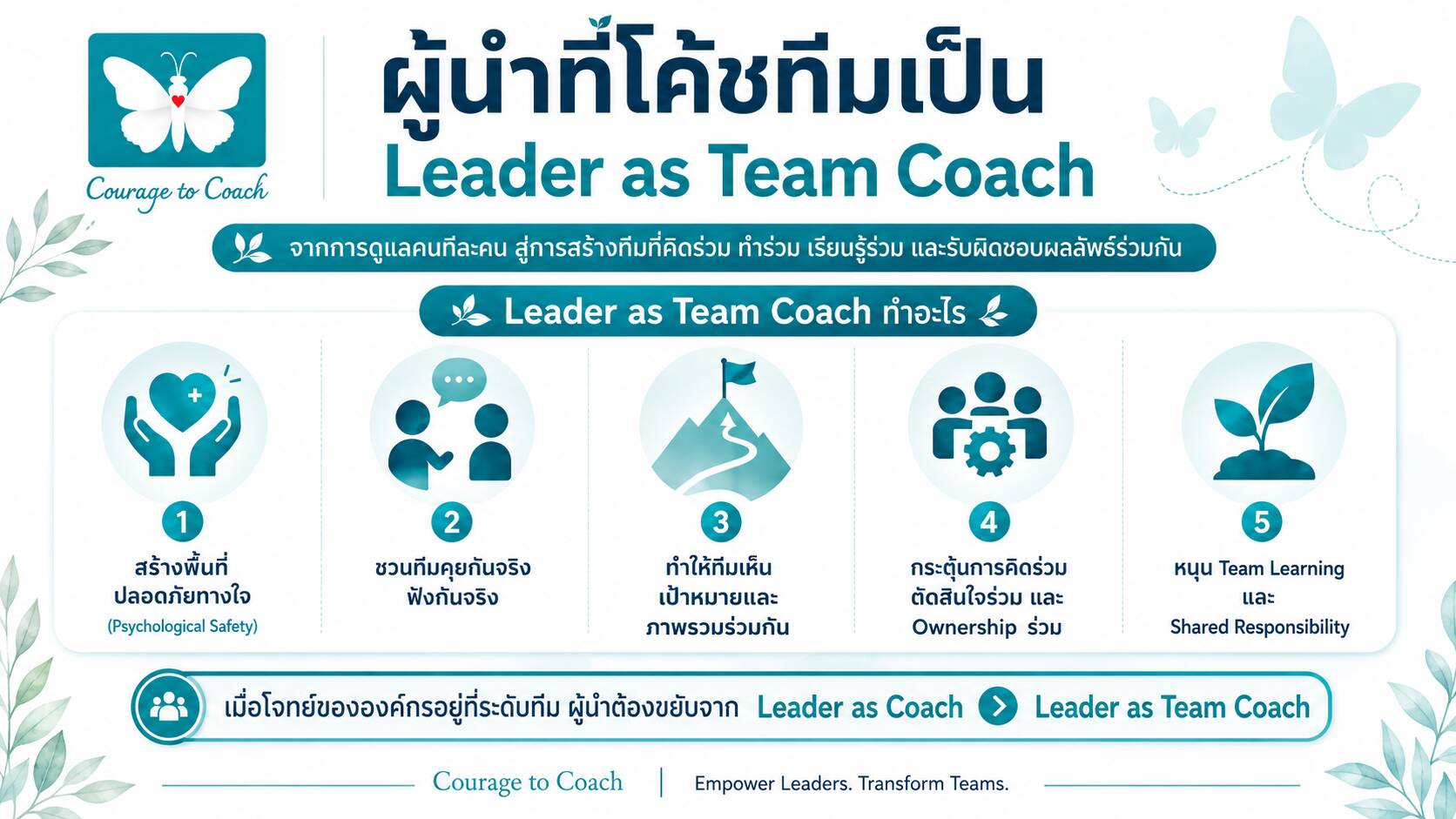 Leader as Team Coach คือผู้นำที่ช่วยให้ทีมสื่อสาร ร่วมมือ เรียนรู้ และรับผิดชอบผลลัพธ์ร่วมกัน ผ่าน Team Communication, Team Collaboration, Team Learning และ Shared Responsibility
