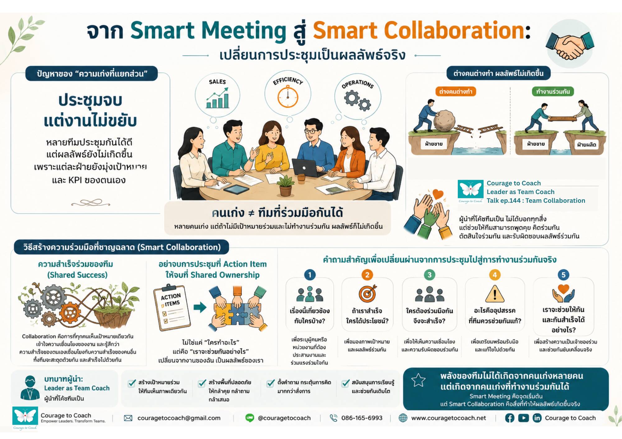 ทีมกำลังทำงานร่วมกันในหัวข้อ Team Collaboration สื่อถึงบทบาท Leader as Team Coach ที่ช่วยให้ทีมมีเป้าหมายร่วม สื่อสารดี และรับผิดชอบผลลัพธ์ร่วมกัน